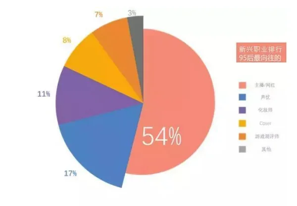 游戏主播收入一般有多少？为什么那么多人想做游戏主播？-第4张图片-爱游哥学习网