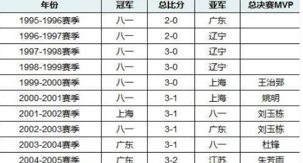 2013 cba总决赛的比分(18年cba总决赛mvp是谁？)-第11张图片-爱游哥学习网