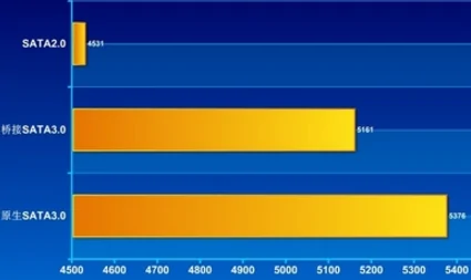 sata的接口怎么用啊？sata接口有什么区别吗？-第3张图片-爱游哥学习网